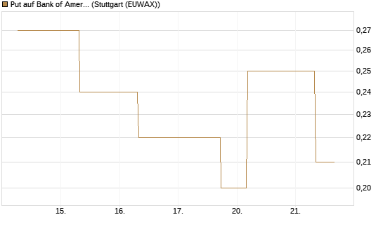 Put auf Bank of America [J.P. Morgan Structured Products B.V.] Chart