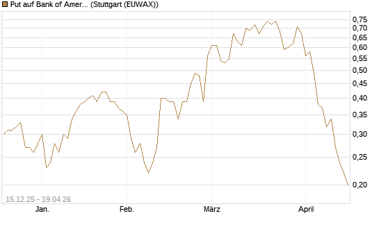 Put auf Bank of America [J.P. Morgan Structured Products B.V.] Chart