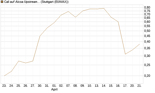 Call auf Alcoa Upstream Corp [J.P. Morgan Structured Products B.V.] Chart