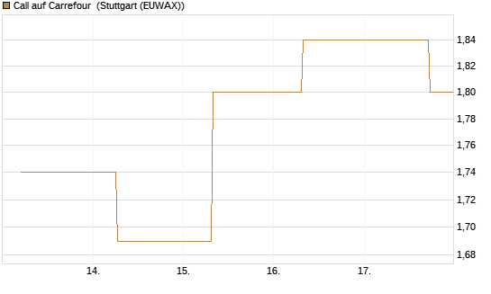 Call auf Carrefour [J.P. Morgan Structured Products B.V.] Chart