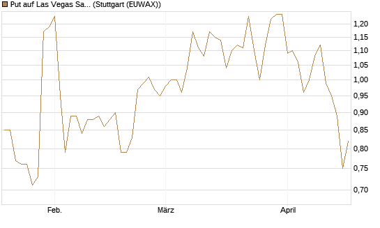 Put auf Las Vegas Sands [J.P. Morgan Structured Products B.V.] Chart