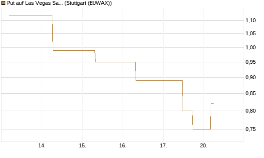 Put auf Las Vegas Sands [J.P. Morgan Structured Products B.V.] Chart