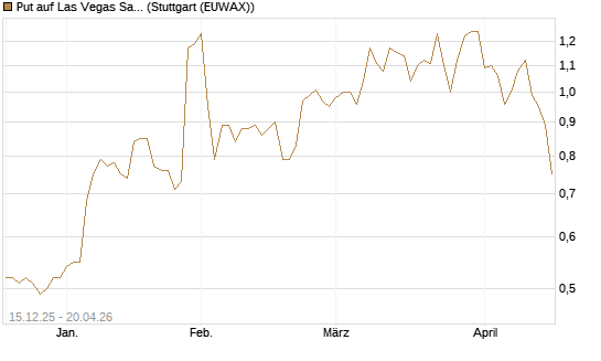 Put auf Las Vegas Sands [J.P. Morgan Structured Products B.V.] Chart