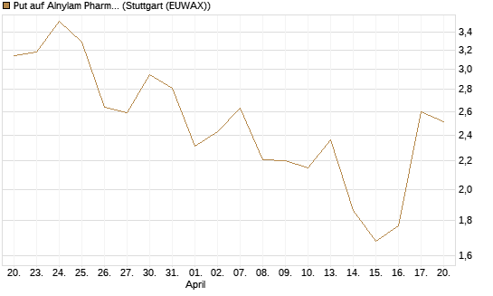 Put auf Alnylam Pharmaceuticals [J.P. Morgan Structured Products B.V.] Chart