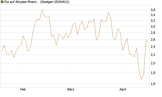 Put auf Alnylam Pharmaceuticals [J.P. Morgan Structured Products B.V.] Chart