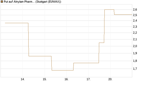 Put auf Alnylam Pharmaceuticals [J.P. Morgan Structured Products B.V.] Chart
