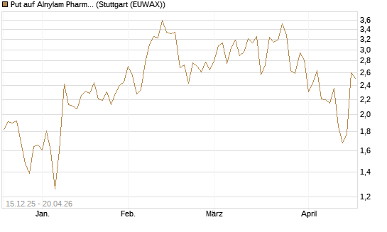 Put auf Alnylam Pharmaceuticals [J.P. Morgan Structured Products B.V.] Chart