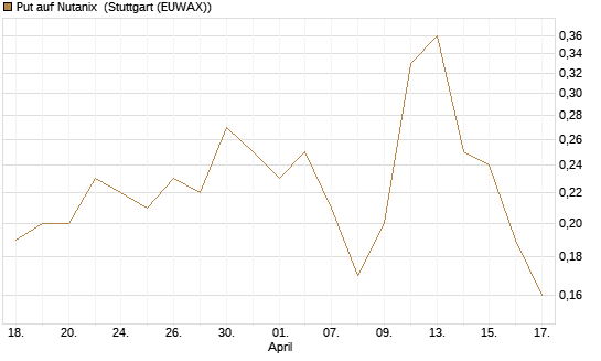 Put auf Nutanix [J.P. Morgan Structured Products B.V.] Chart