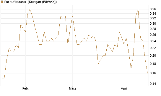 Put auf Nutanix [J.P. Morgan Structured Products B.V.] Chart