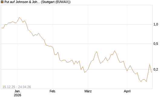 Put auf Johnson & Johnson [J.P. Morgan Structured Products B.V.] Chart