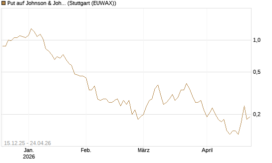 Put auf Johnson & Johnson [J.P. Morgan Structured Products B.V.] Chart