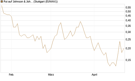 Put auf Johnson & Johnson [J.P. Morgan Structured Products B.V.] Chart