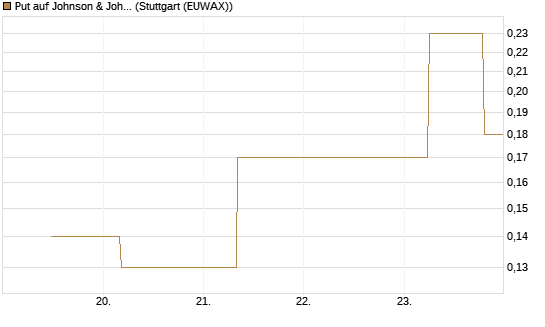Put auf Johnson & Johnson [J.P. Morgan Structured Products B.V.] Chart