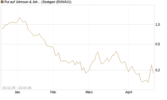 Put auf Johnson & Johnson [J.P. Morgan Structured Products B.V.] Chart
