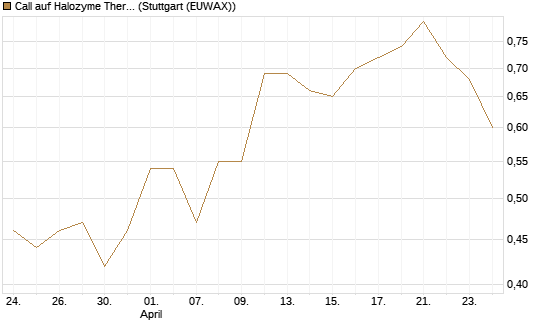 Call auf Halozyme Therapeutics [J.P. Morgan Structured Products B.V.] Chart