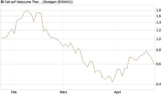Call auf Halozyme Therapeutics [J.P. Morgan Structured Products B.V.] Chart