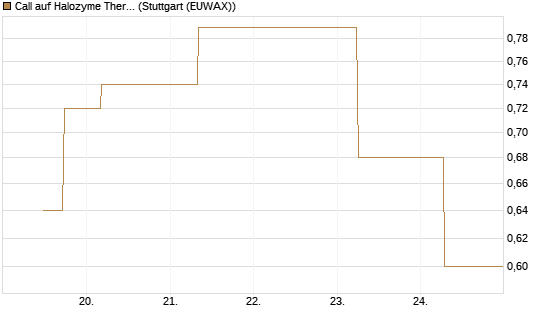 Call auf Halozyme Therapeutics [J.P. Morgan Structured Products B.V.] Chart