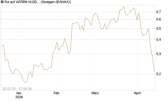 Put auf AFFIRM HLDGS A [J.P. Morgan Structured Products B.V.] Chart