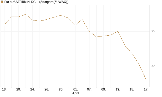 Put auf AFFIRM HLDGS A [J.P. Morgan Structured Products B.V.] Chart