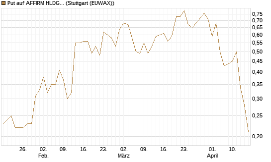 Put auf AFFIRM HLDGS A [J.P. Morgan Structured Products B.V.] Chart