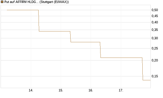 Put auf AFFIRM HLDGS A [J.P. Morgan Structured Products B.V.] Chart