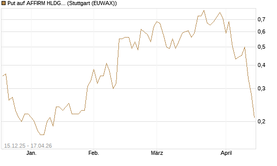 Put auf AFFIRM HLDGS A [J.P. Morgan Structured Products B.V.] Chart