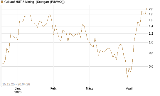 Call auf HUT 8 Mining [J.P. Morgan Structured Products B.V.] Chart