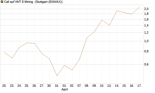 Call auf HUT 8 Mining [J.P. Morgan Structured Products B.V.] Chart