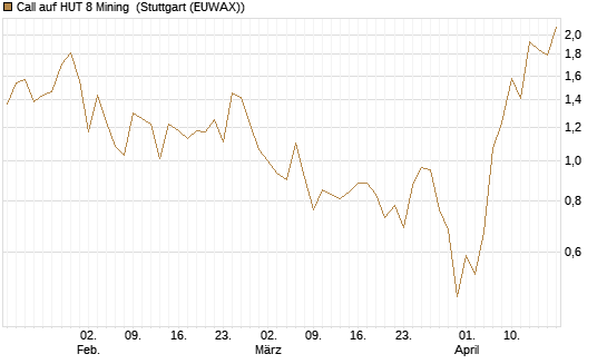 Call auf HUT 8 Mining [J.P. Morgan Structured Products B.V.] Chart
