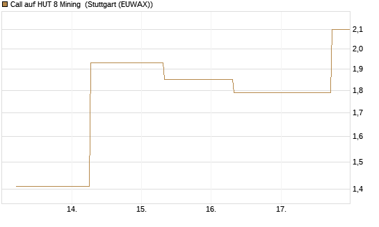 Call auf HUT 8 Mining [J.P. Morgan Structured Products B.V.] Chart