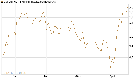 Call auf HUT 8 Mining [J.P. Morgan Structured Products B.V.] Chart