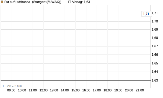 Put auf Lufthansa [J.P. Morgan Structured Products B.V.] Chart