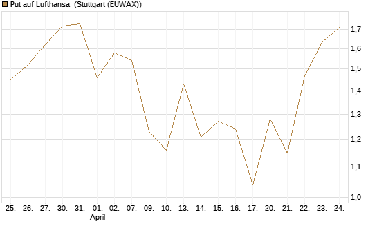 Put auf Lufthansa [J.P. Morgan Structured Products B.V.] Chart
