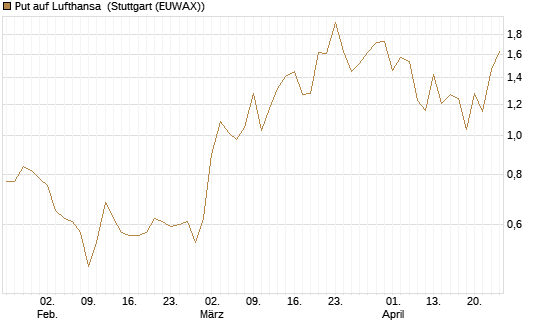 Put auf Lufthansa [J.P. Morgan Structured Products B.V.] Chart