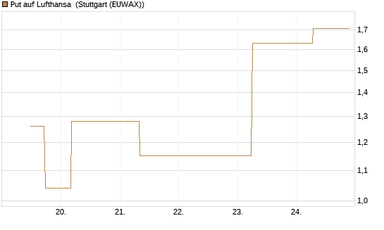 Put auf Lufthansa [J.P. Morgan Structured Products B.V.] Chart