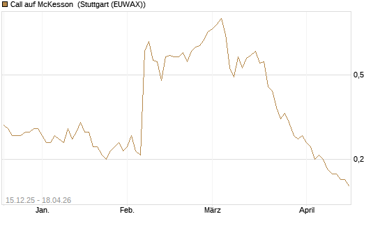 Call auf McKesson [J.P. Morgan Structured Products B.V.] Chart