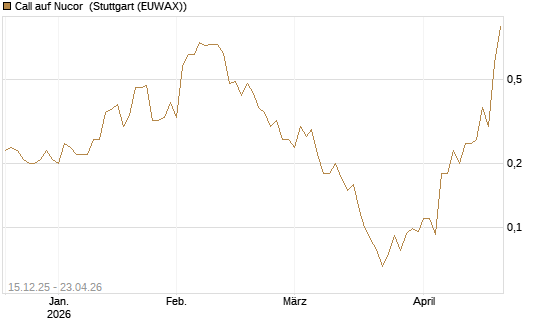 Call auf Nucor [J.P. Morgan Structured Products B.V.] Chart