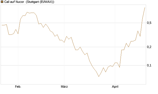 Call auf Nucor [J.P. Morgan Structured Products B.V.] Chart