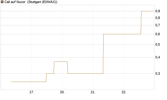 Call auf Nucor [J.P. Morgan Structured Products B.V.] Chart