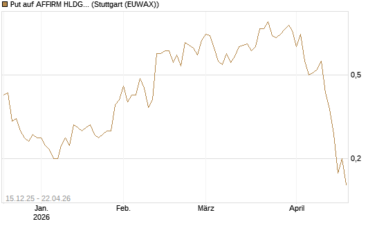 Put auf AFFIRM HLDGS A [J.P. Morgan Structured Products B.V.] Chart
