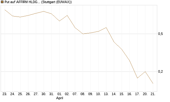 Put auf AFFIRM HLDGS A [J.P. Morgan Structured Products B.V.] Chart