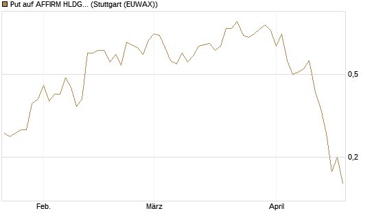 Put auf AFFIRM HLDGS A [J.P. Morgan Structured Products B.V.] Chart
