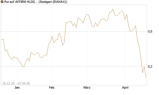 Put auf AFFIRM HLDGS A [J.P. Morgan Structured Products B.V.] Chart