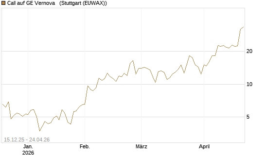 Call auf GE Vernova  [J.P. Morgan Structured Products B.V.] Chart