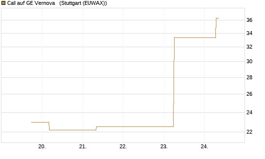 Call auf GE Vernova  [J.P. Morgan Structured Products B.V.] Chart