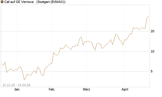 Call auf GE Vernova  [J.P. Morgan Structured Products B.V.] Chart