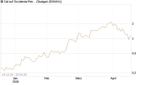 Call auf Occidental Petroleum Corp. [J.P. Morgan Structured Products B.V.] Chart