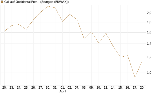 Call auf Occidental Petroleum Corp. [J.P. Morgan Structured Products B.V.] Chart