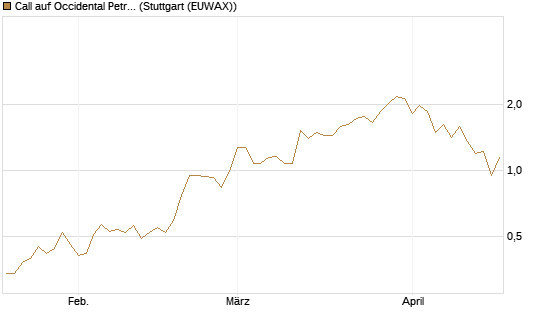 Call auf Occidental Petroleum Corp. [J.P. Morgan Structured Products B.V.] Chart