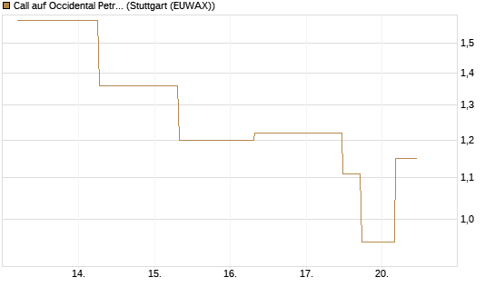 Call auf Occidental Petroleum Corp. [J.P. Morgan Structured Products B.V.] Chart